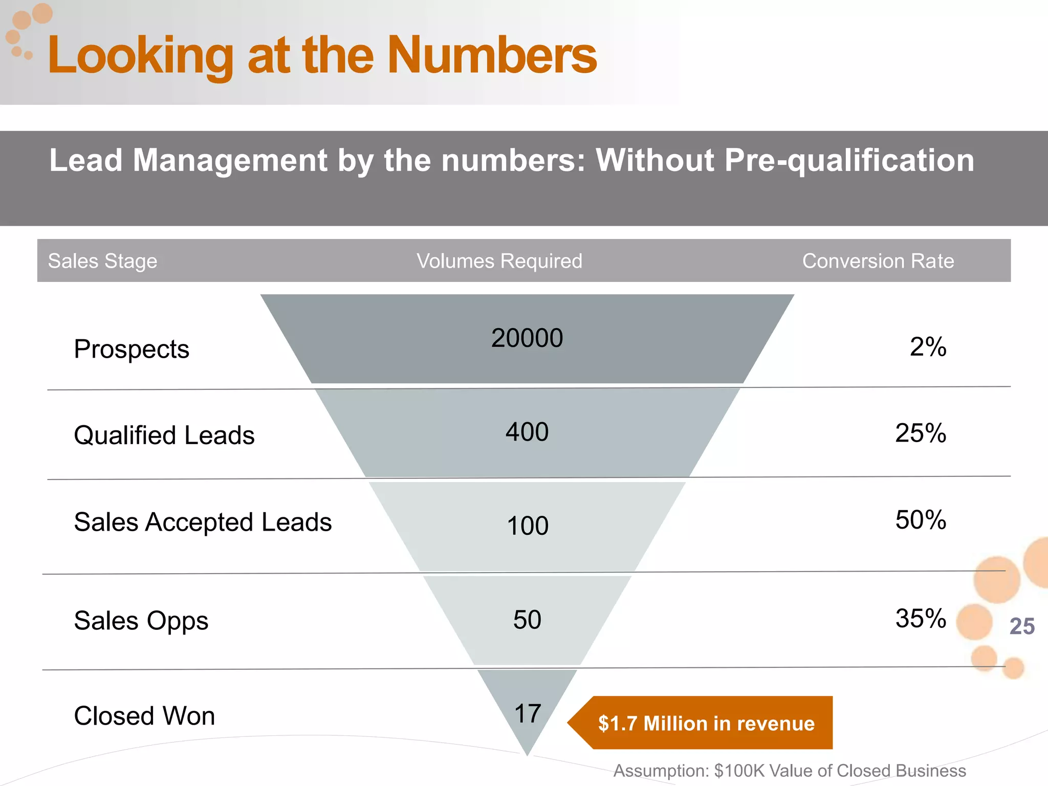25
20000
400
100
50
17
Looking at the Numbers
Lead Management by the numbers: Without Pre-qualification
Sales Stage Volumes Required Conversion Rate
Prospects
Qualified Leads
Sales Accepted Leads
Sales Opps
Closed Won
2%
25%
50%
35%
$1.7 Million in revenue
Assumption: $100K Value of Closed Business
 