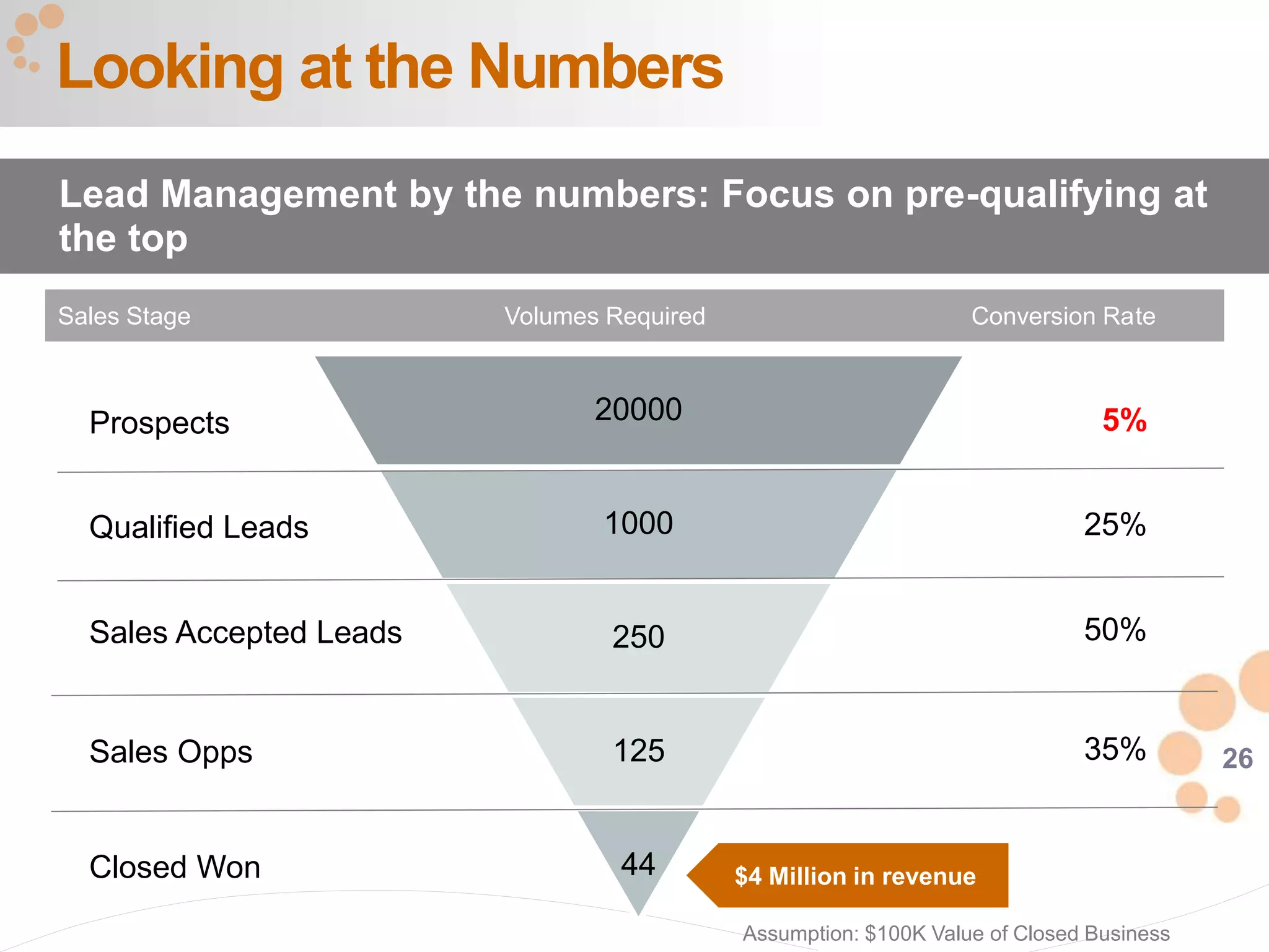 26
20000
1000
250
125
44
Looking at the Numbers
Lead Management by the numbers: Focus on pre-qualifying at
the top
Sales Stage Volumes Required Conversion Rate
Prospects
Qualified Leads
Sales Accepted Leads
Sales Opps
Closed Won
5%
25%
50%
35%
$4 Million in revenue
Assumption: $100K Value of Closed Business
 