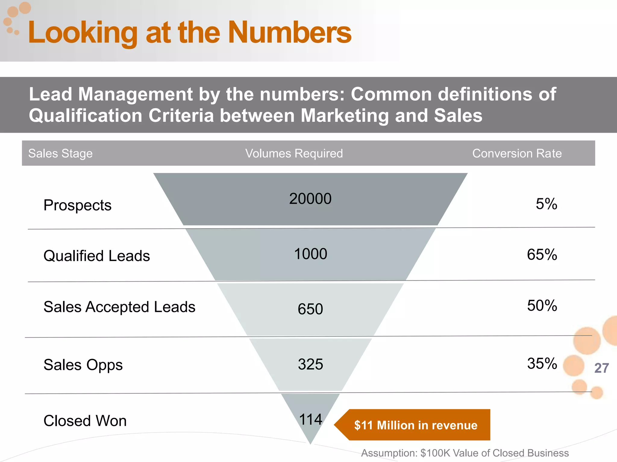 27
20000
1000
650
325
114
Looking at the Numbers
Lead Management by the numbers: Common definitions of
Qualification Criteria between Marketing and Sales
Sales Stage Volumes Required Conversion Rate
Prospects
Qualified Leads
Sales Accepted Leads
Sales Opps
Closed Won
5%
65%
50%
35%
$11 Million in revenue
Assumption: $100K Value of Closed Business
 