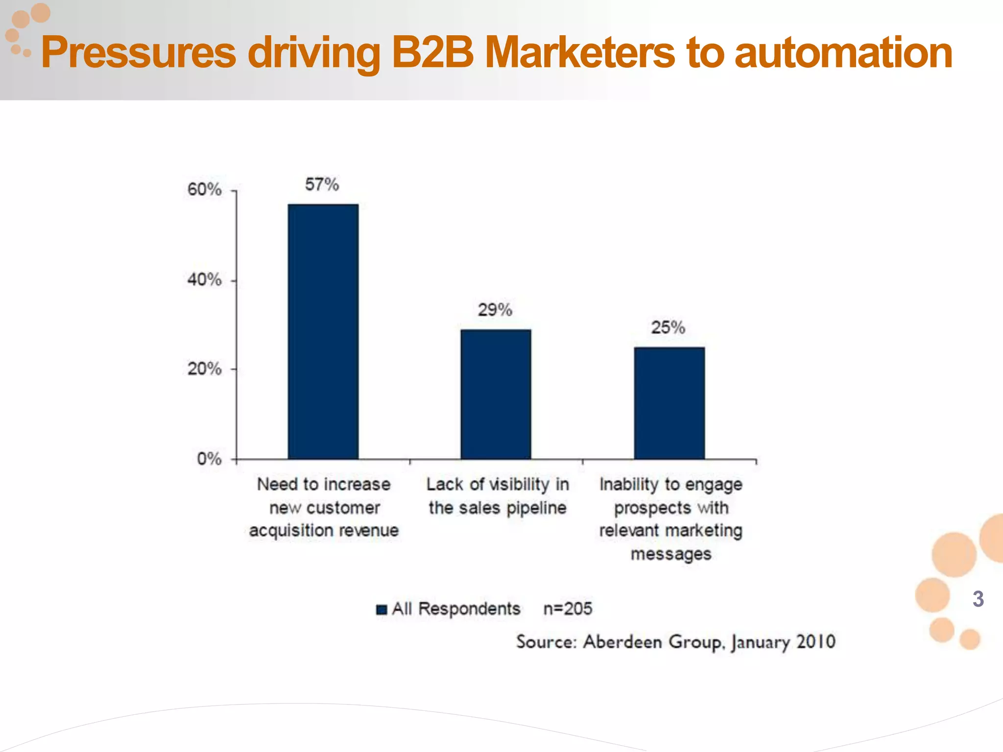 3
Pressures driving B2B Marketers to automation
 