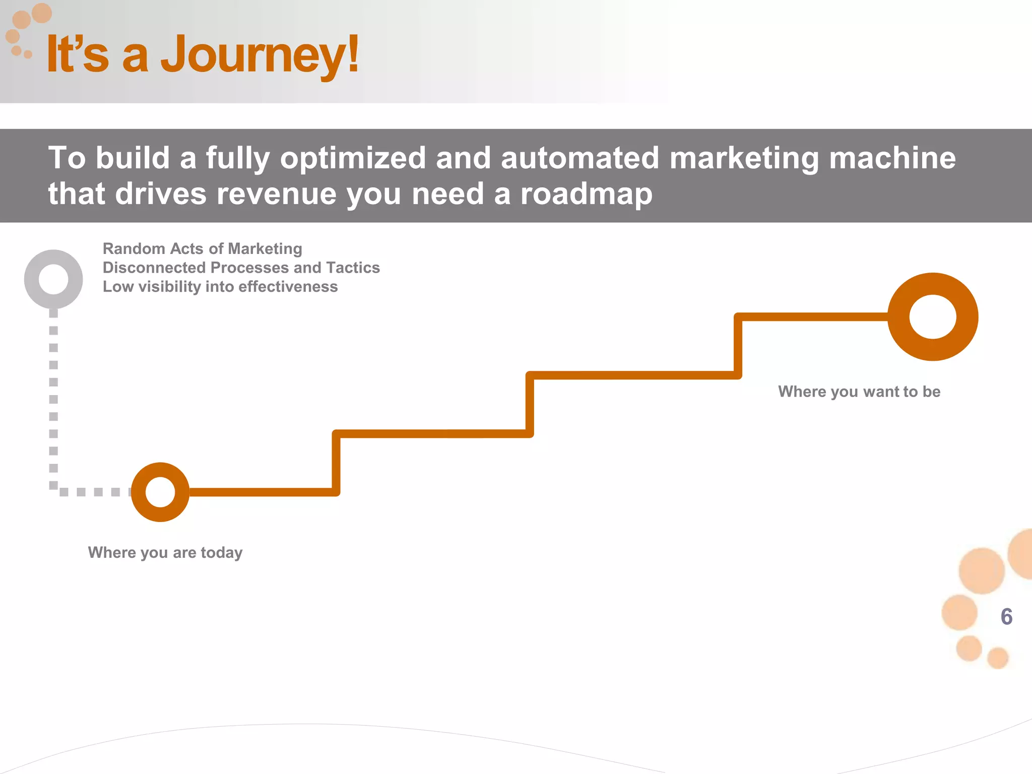 6
It’s a Journey!
To build a fully optimized and automated marketing machine
that drives revenue you need a roadmap
Random Acts of Marketing
Disconnected Processes and Tactics
Low visibility into effectiveness
Where you are today
Where you want to be
 
