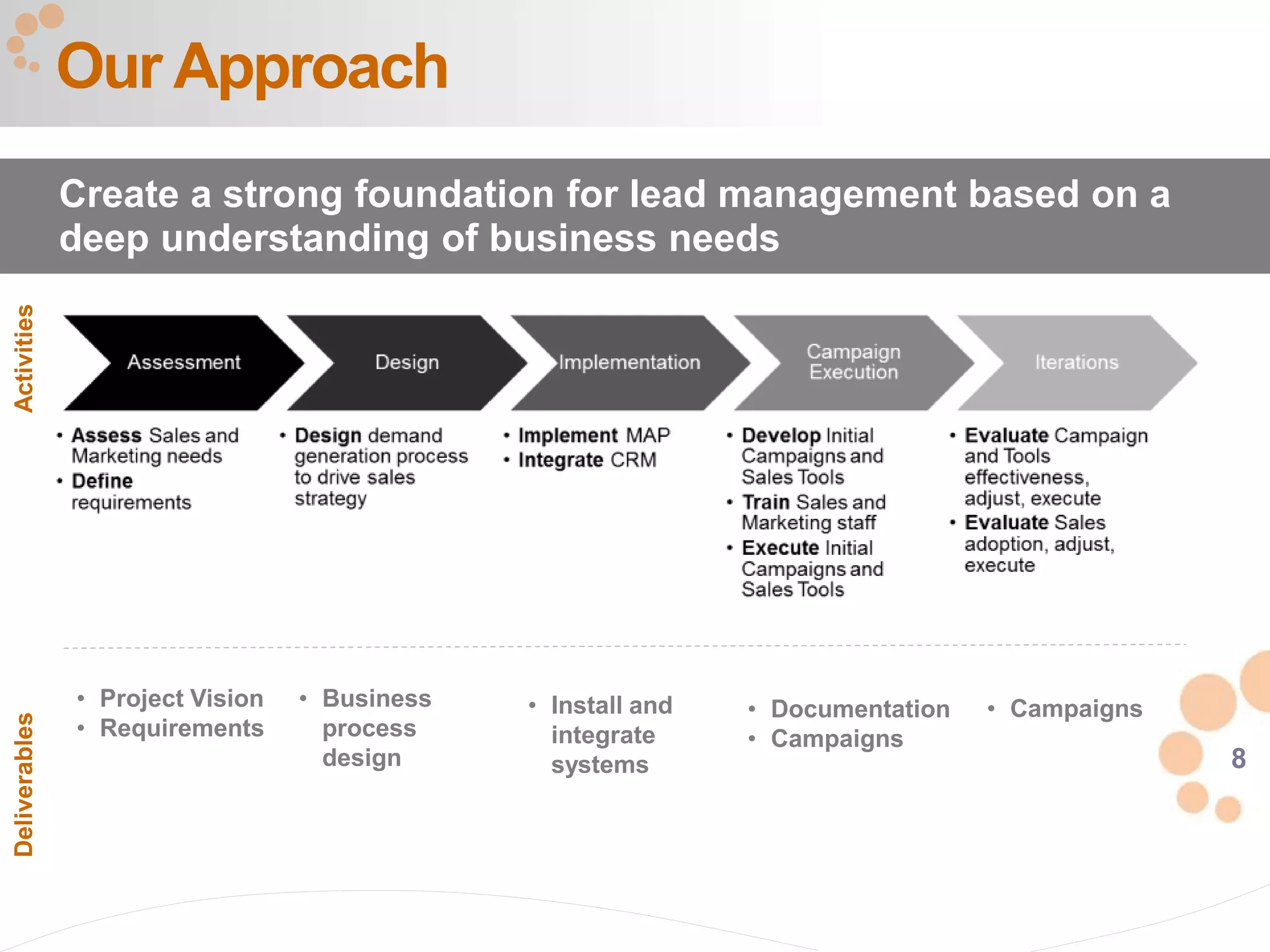 8
Our Approach
Create a strong foundation for lead management based on a
deep understanding of business needs
ActivitiesDeliverables
• Project Vision
• Requirements
• Business
process
design
• Install and
integrate
systems
• Documentation
• Campaigns
• Campaigns
 