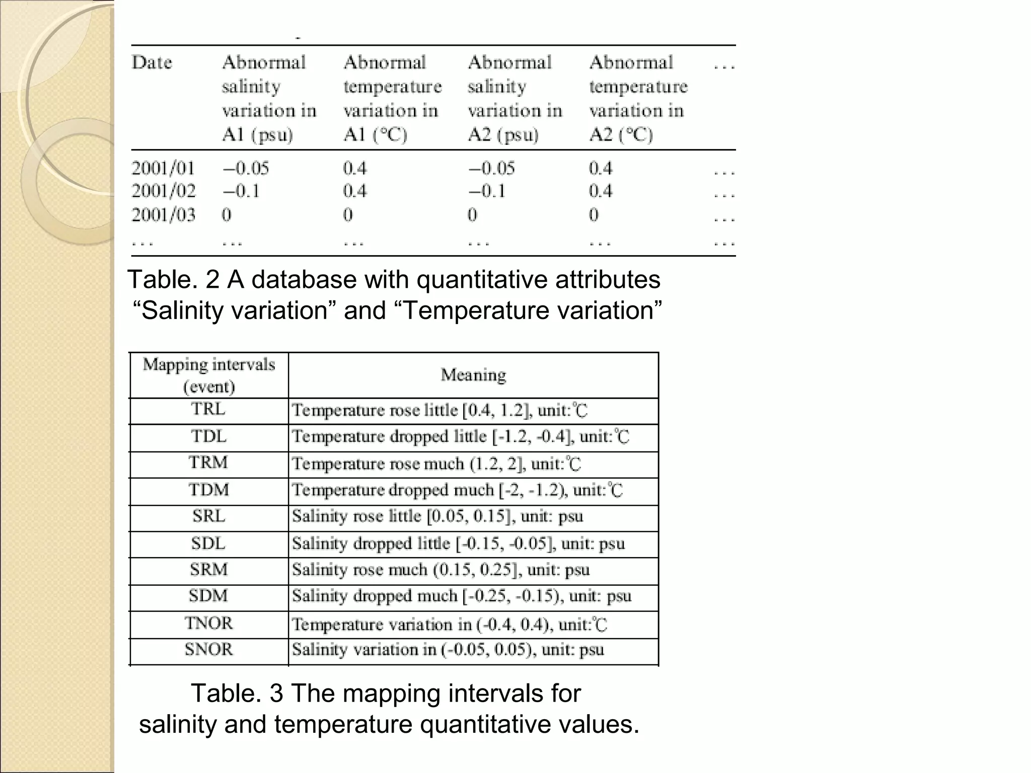 Table. 2 A database with quantitative attributes
“Salinity variation” and “Temperature variation”




      Table. 3 The mapping intervals for
 salinity and temperature quantitative values.
 