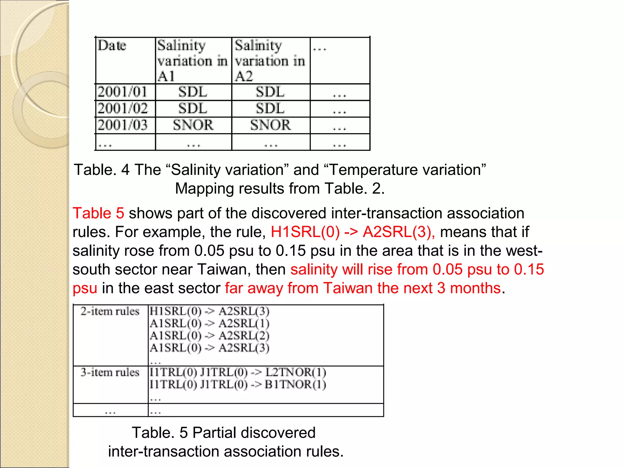 Table. 4 The “Salinity variation” and “Temperature variation”
              Mapping results from Table. 2.
Table 5 shows part of the discovered inter-transaction association
rules. For example, the rule, H1SRL(0) -> A2SRL(3), means that if
salinity rose from 0.05 psu to 0.15 psu in the area that is in the west-
south sector near Taiwan, then salinity will rise from 0.05 psu to 0.15
psu in the east sector far away from Taiwan the next 3 months.




         Table. 5 Partial discovered
     inter-transaction association rules.
 