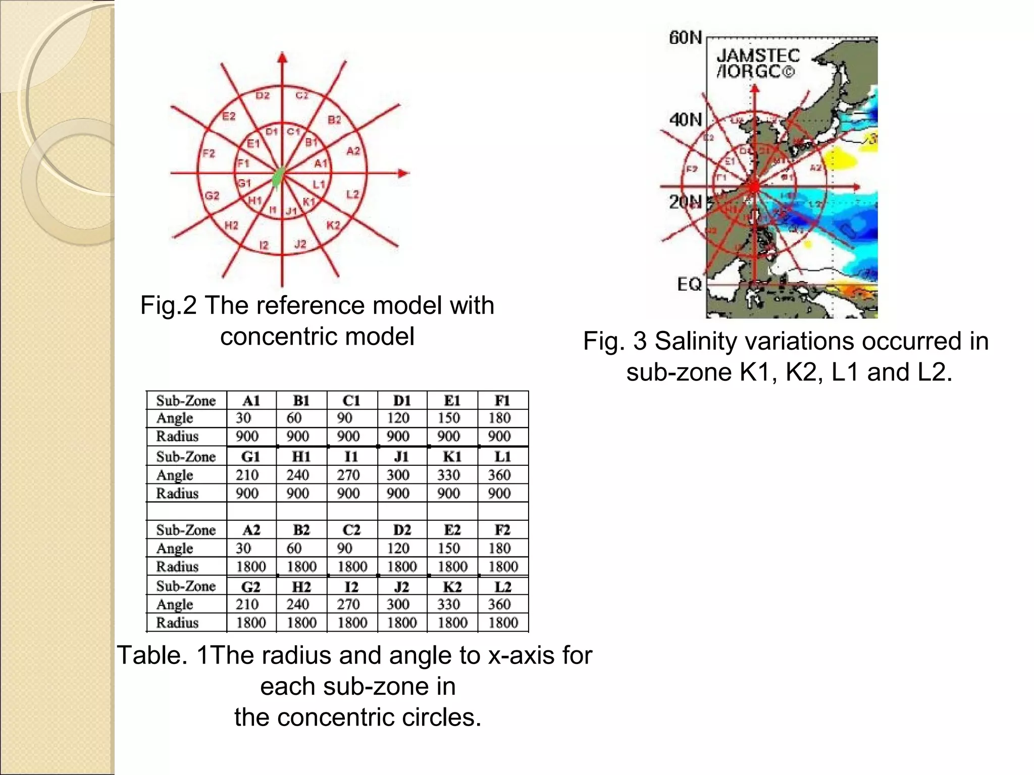 Fig.2 The reference model with
         concentric model                Fig. 3 Salinity variations occurred in
                                             sub-zone K1, K2, L1 and L2.




Table. 1The radius and angle to x-axis for
            each sub-zone in
          the concentric circles.
 