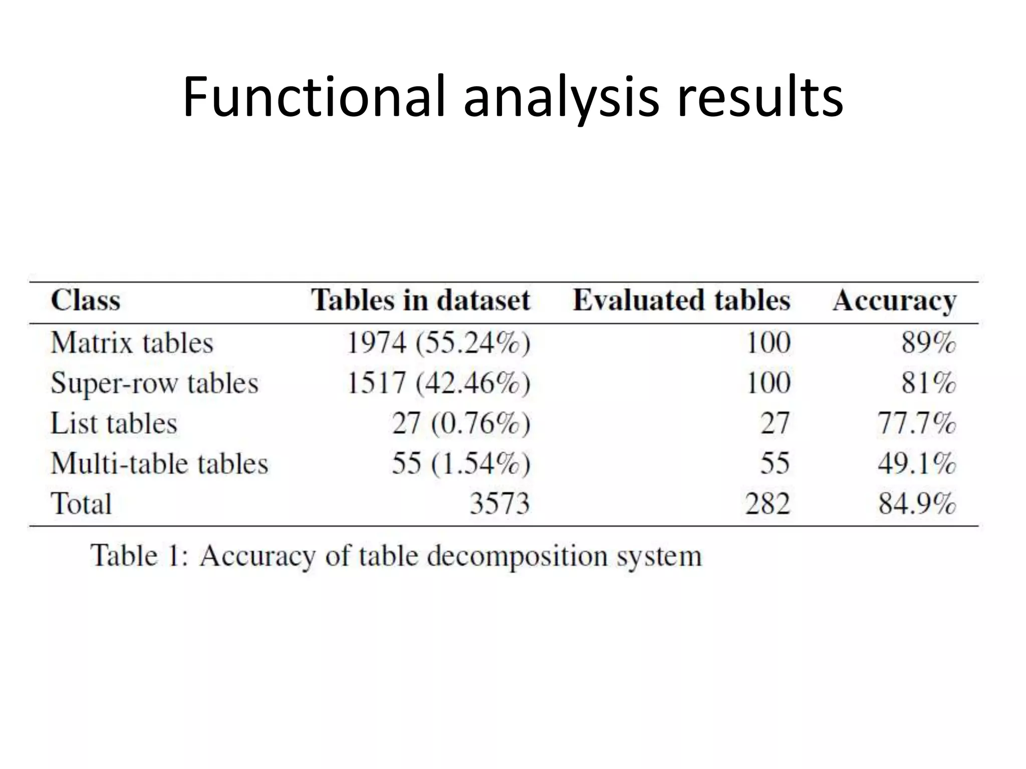 Functional analysis results
 