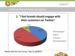 twitter survey on brand perception 06/10/09 -  Copyright © 2009 Radian6  Please take the new survey, http://is.gd/BOnI 