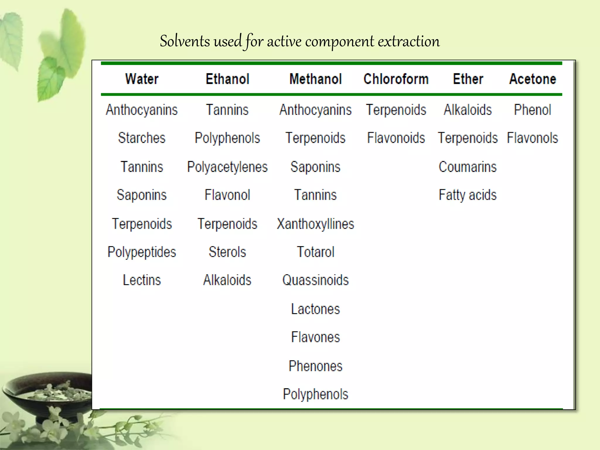 Solvents used for active component extraction 
 