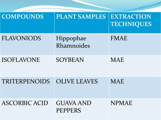 COMPOUNDS PLANT SAMPLES EXTRACTION
TECHNIQUES
FLAVONIODS Hippophae
Rhamnoides
FMAE
ISOFLAVONE SOYBEAN MAE
TRITERPENOIDS OLIVE LEAVES MAE
ASCORBIC ACID GUAVA AND
PEPPERS
NPMAE
 