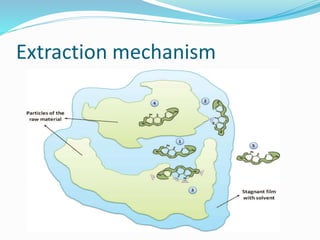 Extraction mechanism
 