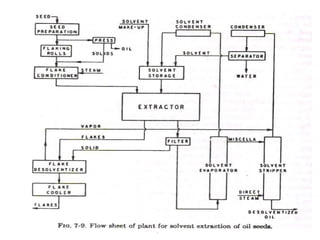 Extraction | PPT