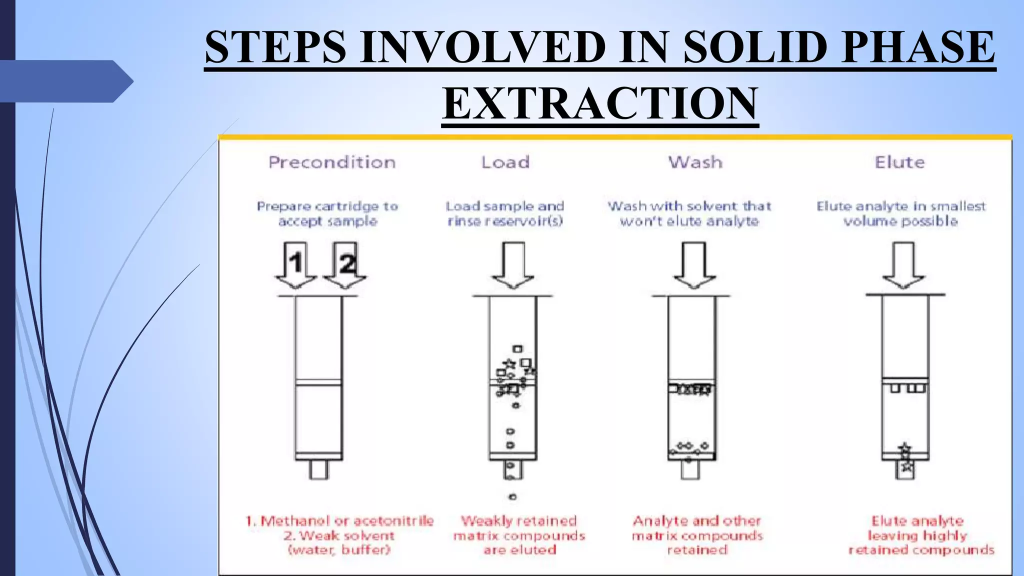 Counter current Extraction Solid phase extraction Gel filtration | PPTX
