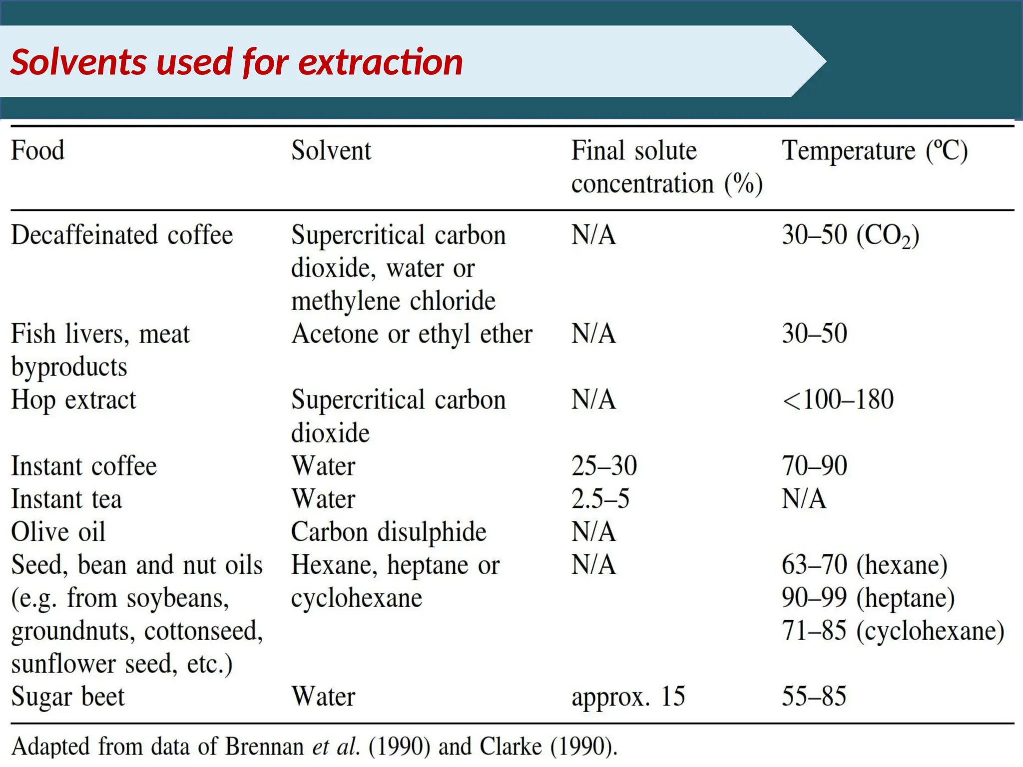Solvents used for extraction
 