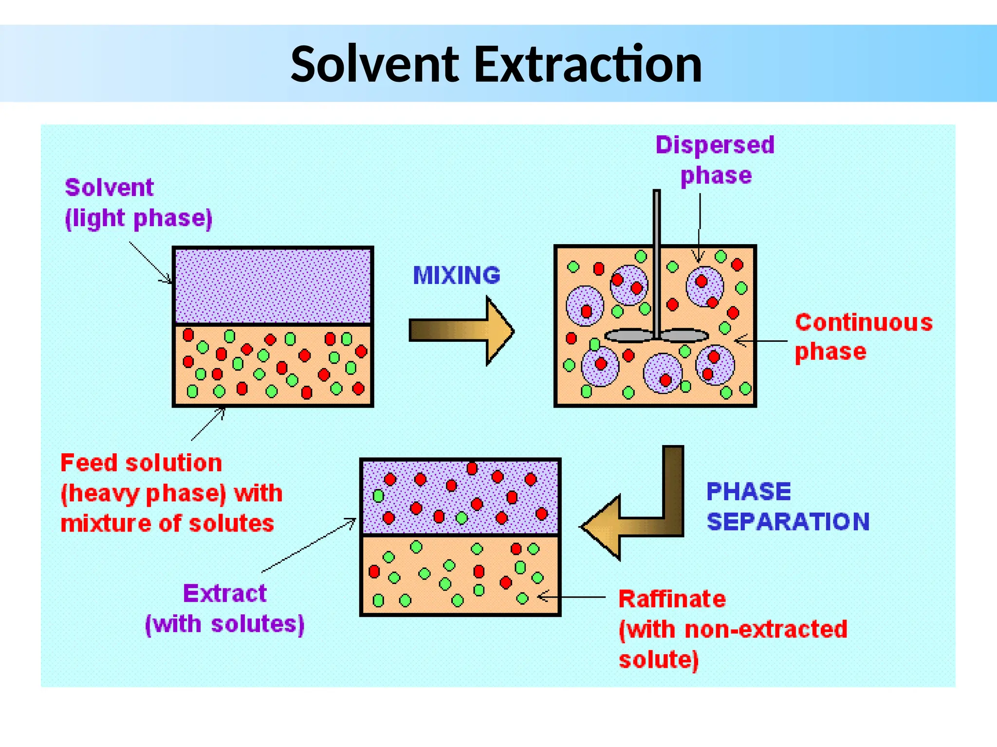 Solvent Extraction
 