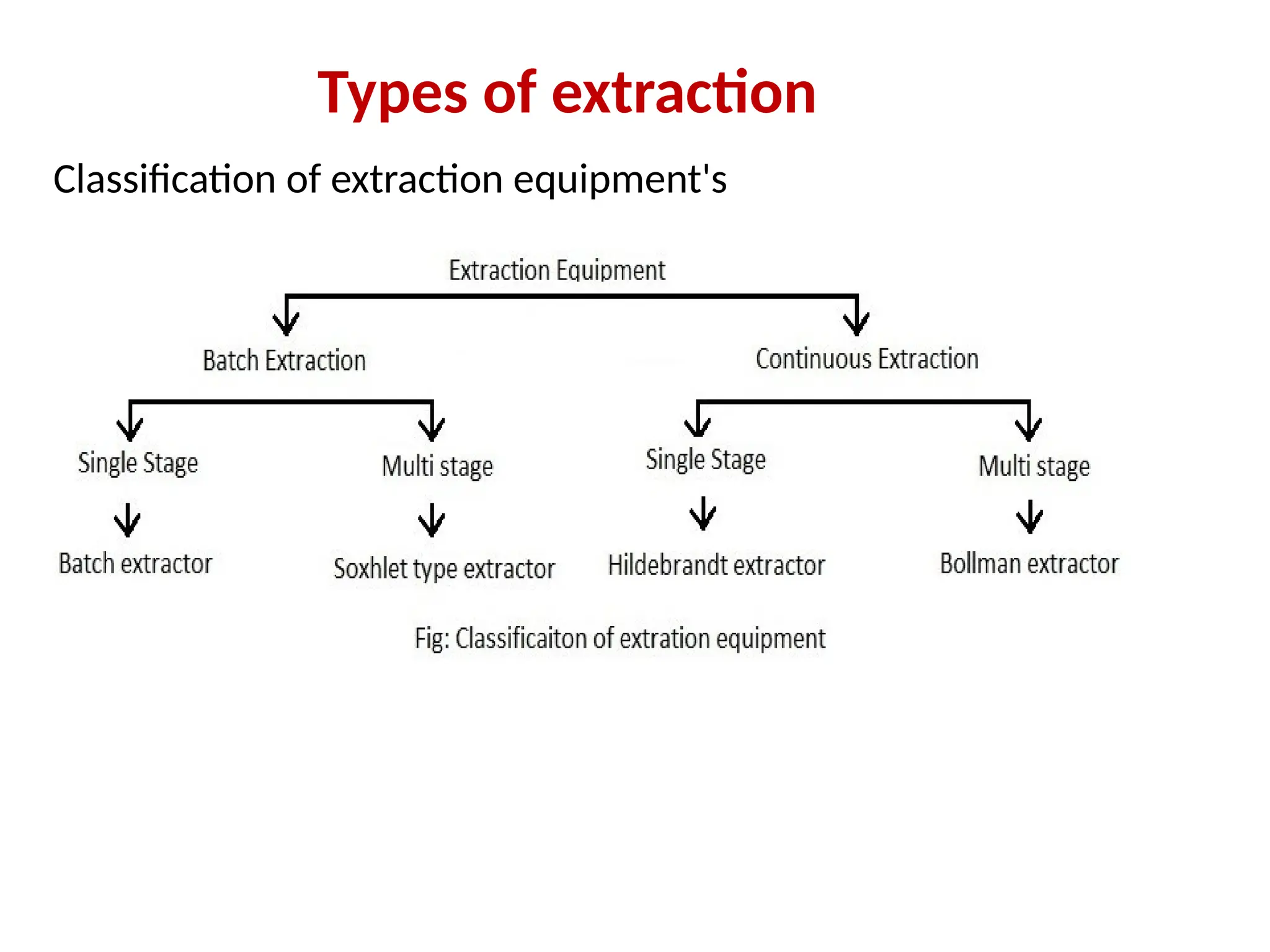 Types of extraction
Classification of extraction equipment's
 