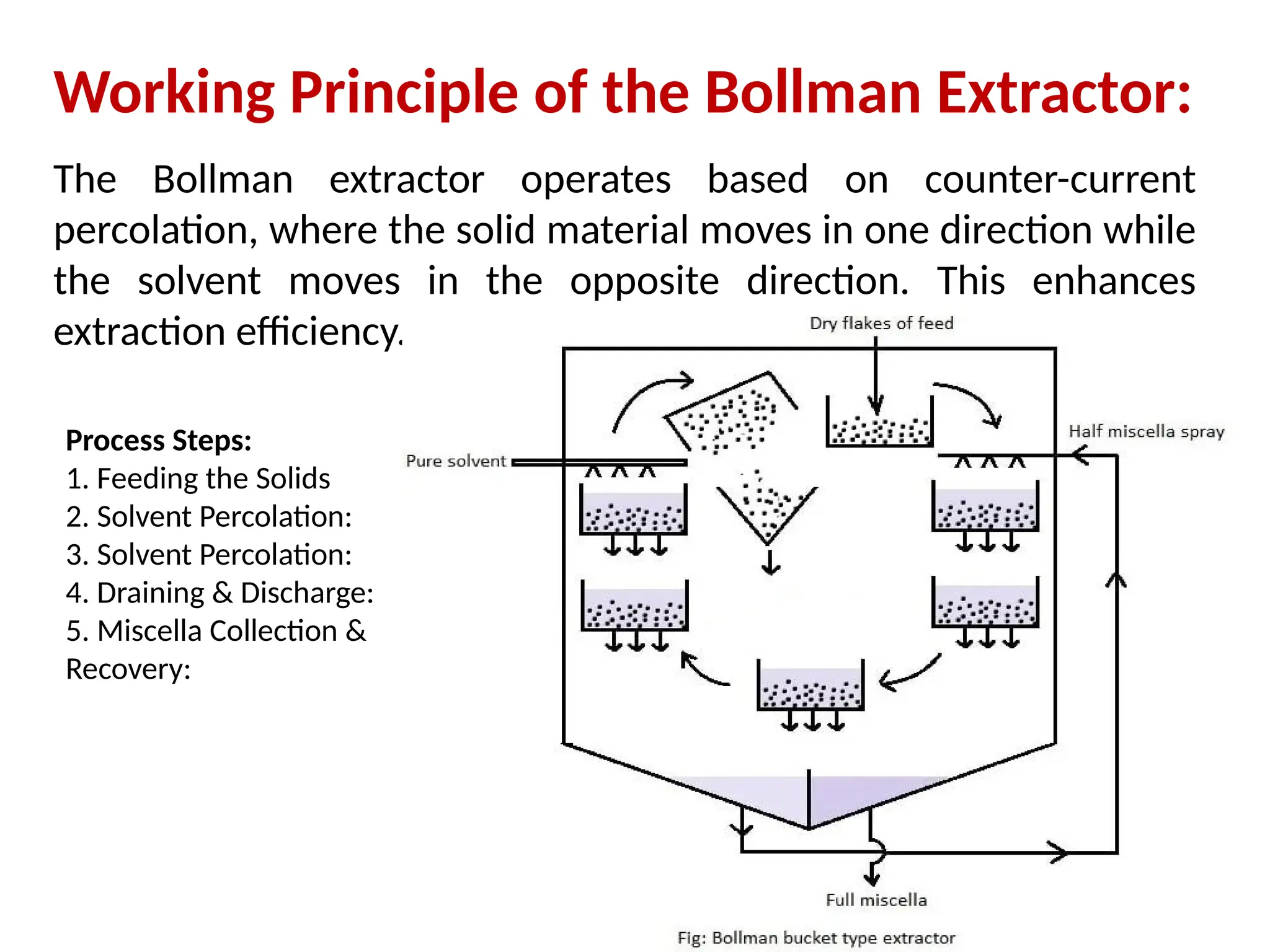 Working Principle of the Bollman Extractor:
The Bollman extractor operates based on counter-current
percolation, where the solid material moves in one direction while
the solvent moves in the opposite direction. This enhances
extraction efficiency.
Process Steps:
1. Feeding the Solids
2. Solvent Percolation:
3. Solvent Percolation:
4. Draining & Discharge:
5. Miscella Collection &
Recovery:
 