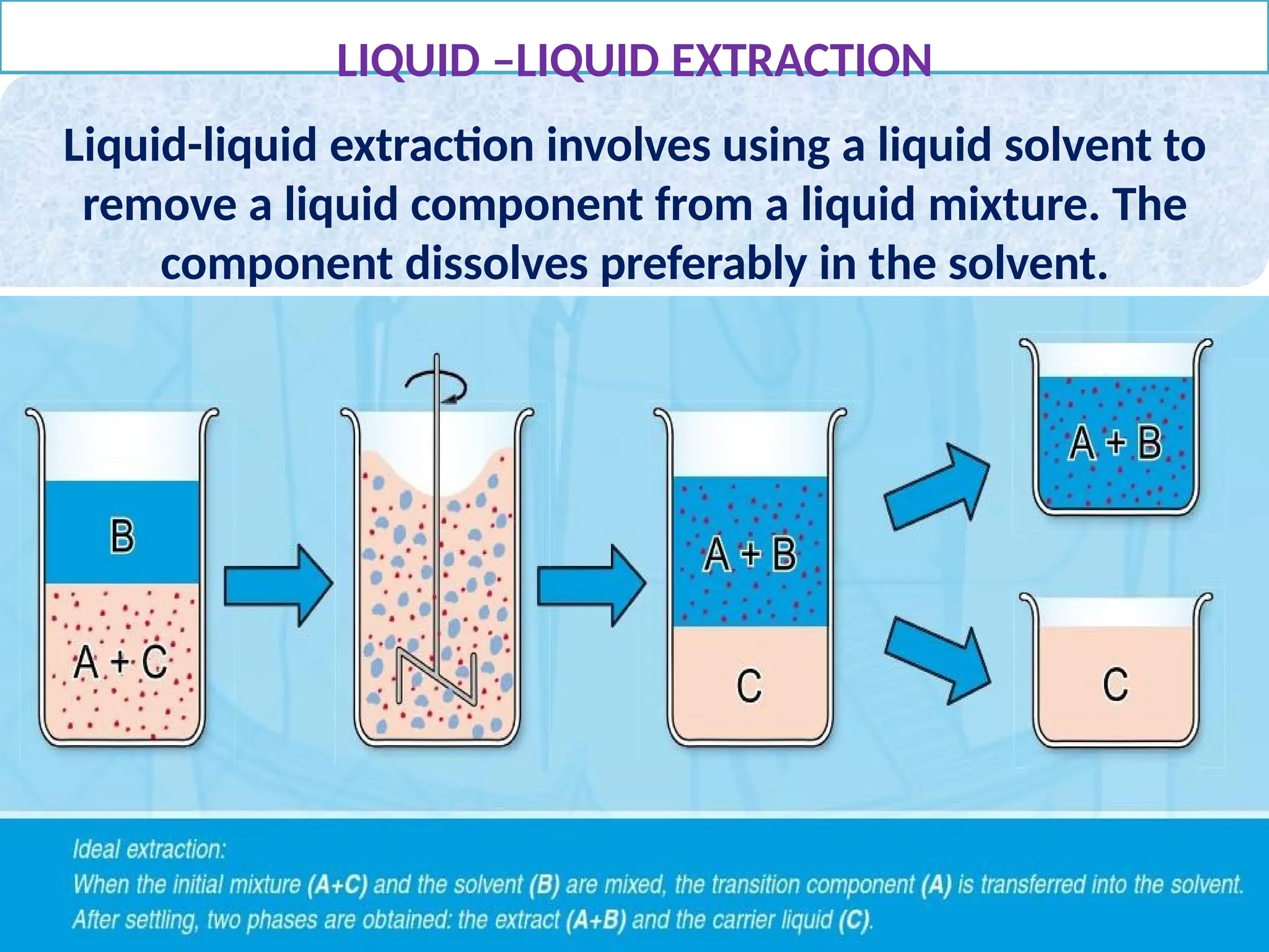 LIQUID –LIQUID EXTRACTION
Liquid-liquid extraction involves using a liquid solvent to
remove a liquid component from a liquid mixture. The
component dissolves preferably in the solvent.
 