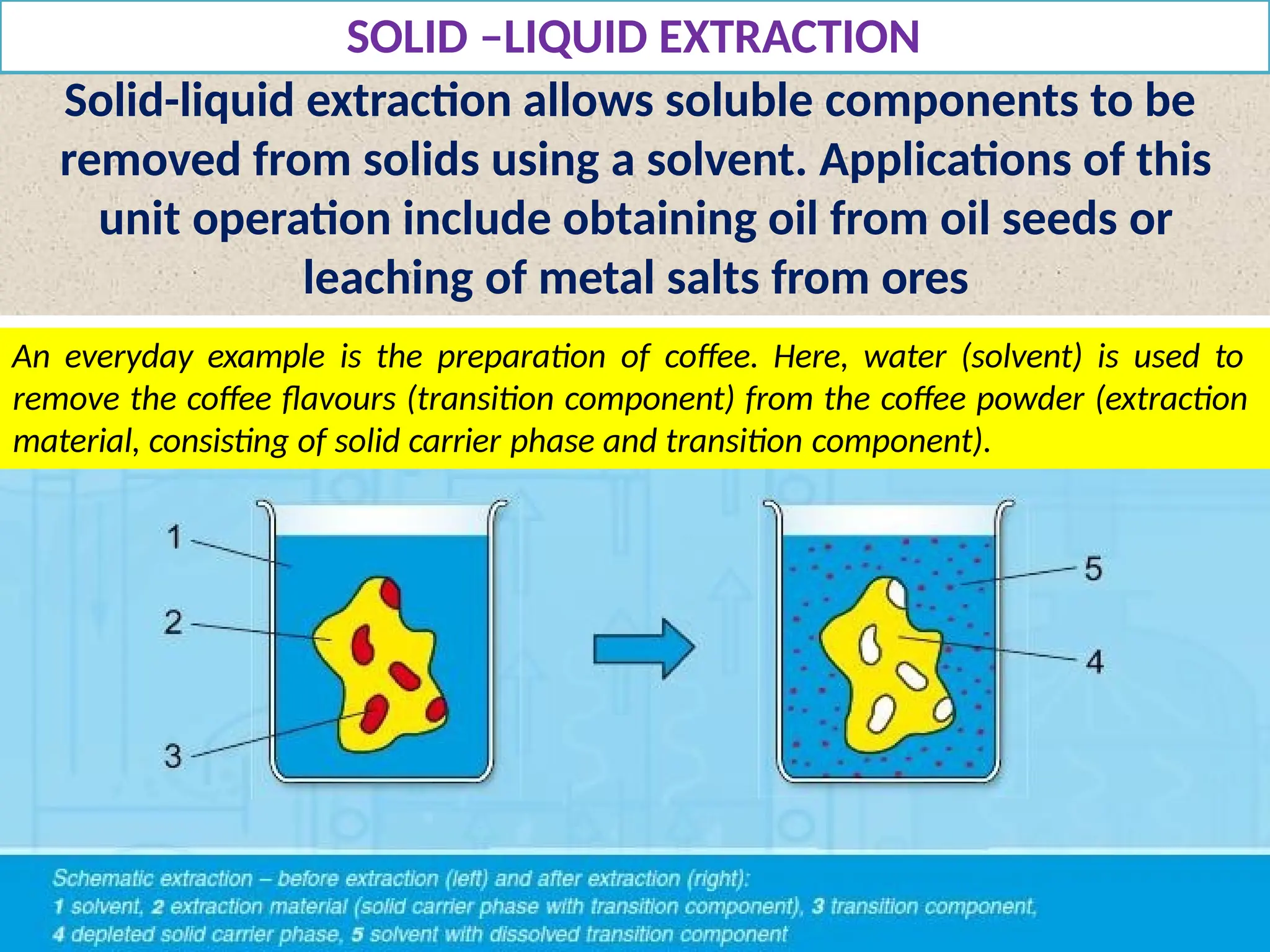 Solid-liquid extraction allows soluble components to be
removed from solids using a solvent. Applications of this
unit operation include obtaining oil from oil seeds or
leaching of metal salts from ores
An everyday example is the preparation of coffee. Here, water (solvent) is used to
remove the coffee flavours (transition component) from the coffee powder (extraction
material, consisting of solid carrier phase and transition component).
SOLID –LIQUID EXTRACTION
 