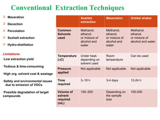 Innovative and Green Extraction Techniques for Plant Bioactives | PPT