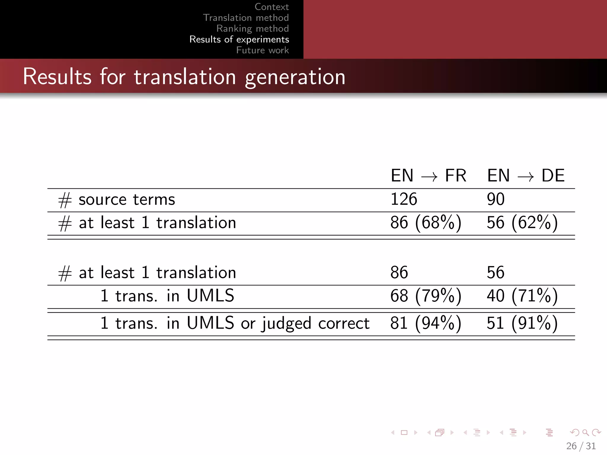 Context
Translation method
Ranking method
Results of experiments
Future work

Results for translation generation

# source terms
# at least 1 translation

EN → FR
126
86 (68%)

EN → DE
90
56 (62%)

# at least 1 translation
1 trans. in UMLS
1 trans. in UMLS or judged correct

86
68 (79%)
81 (94%)

56
40 (71%)
51 (91%)

26 / 31

 