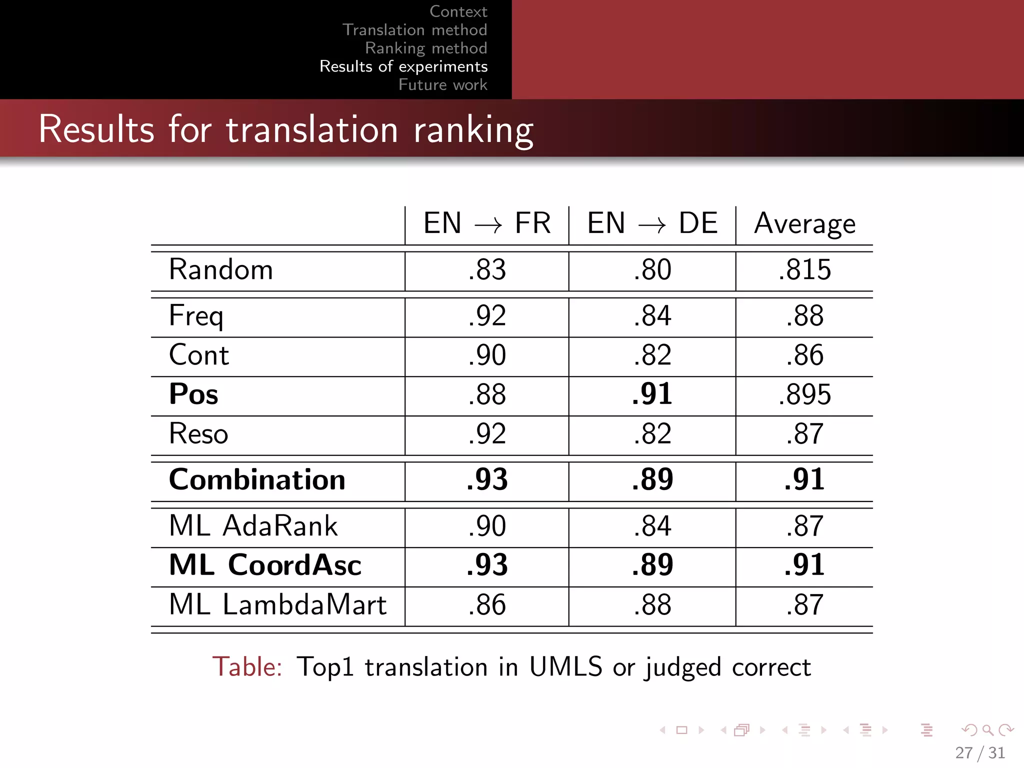 Context
Translation method
Ranking method
Results of experiments
Future work

Results for translation ranking

Random
Freq
Cont
Pos
Reso
Combination
ML AdaRank
ML CoordAsc
ML LambdaMart

EN → FR
.83
.92
.90
.88
.92
.93
.90
.93
.86

EN → DE
.80
.84
.82
.91
.82
.89
.84
.89
.88

Average
.815
.88
.86
.895
.87
.91
.87
.91
.87

Table: Top1 translation in UMLS or judged correct
27 / 31

 