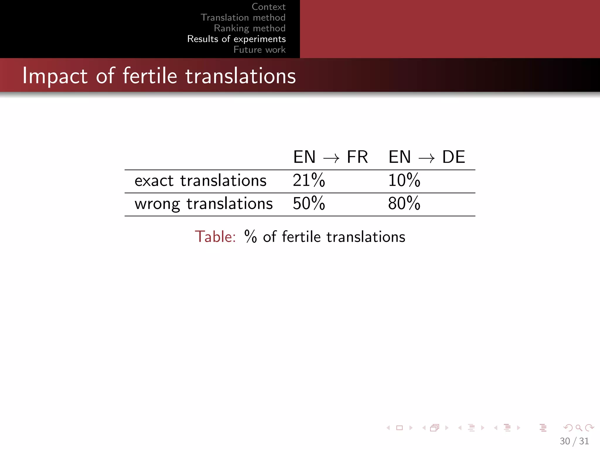 Context
Translation method
Ranking method
Results of experiments
Future work

Impact of fertile translations

exact translations
wrong translations

EN → FR
21%
50%

EN → DE
10%
80%

Table: % of fertile translations

30 / 31

 