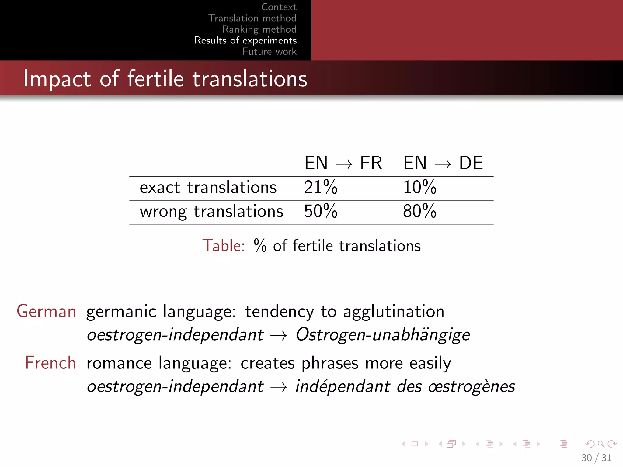 Context
Translation method
Ranking method
Results of experiments
Future work

Impact of fertile translations

exact translations
wrong translations

EN → FR
21%
50%

EN → DE
10%
80%

Table: % of fertile translations

German germanic language: tendency to agglutination
oestrogen-independant → Ostrogen-unabh¨ngige
a
French romance language: creates phrases more easily
oestrogen-independant → ind´pendant des œstrog`nes
e
e

30 / 31

 