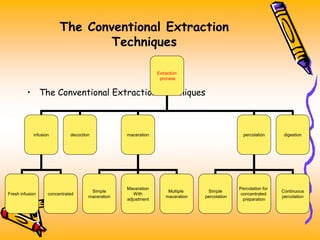 The Conventional Extraction
Techniques
• The Conventional Extraction Techniques
Extraction
process
infusion decoction maceration percolation digestion
Fresh infusion concentrated
Simple
maceration
Maceration
With
adjustment
Multiple
maceration
Simple
percolation
Percolation for
concentrated
preparation
Continuous
percolation
 