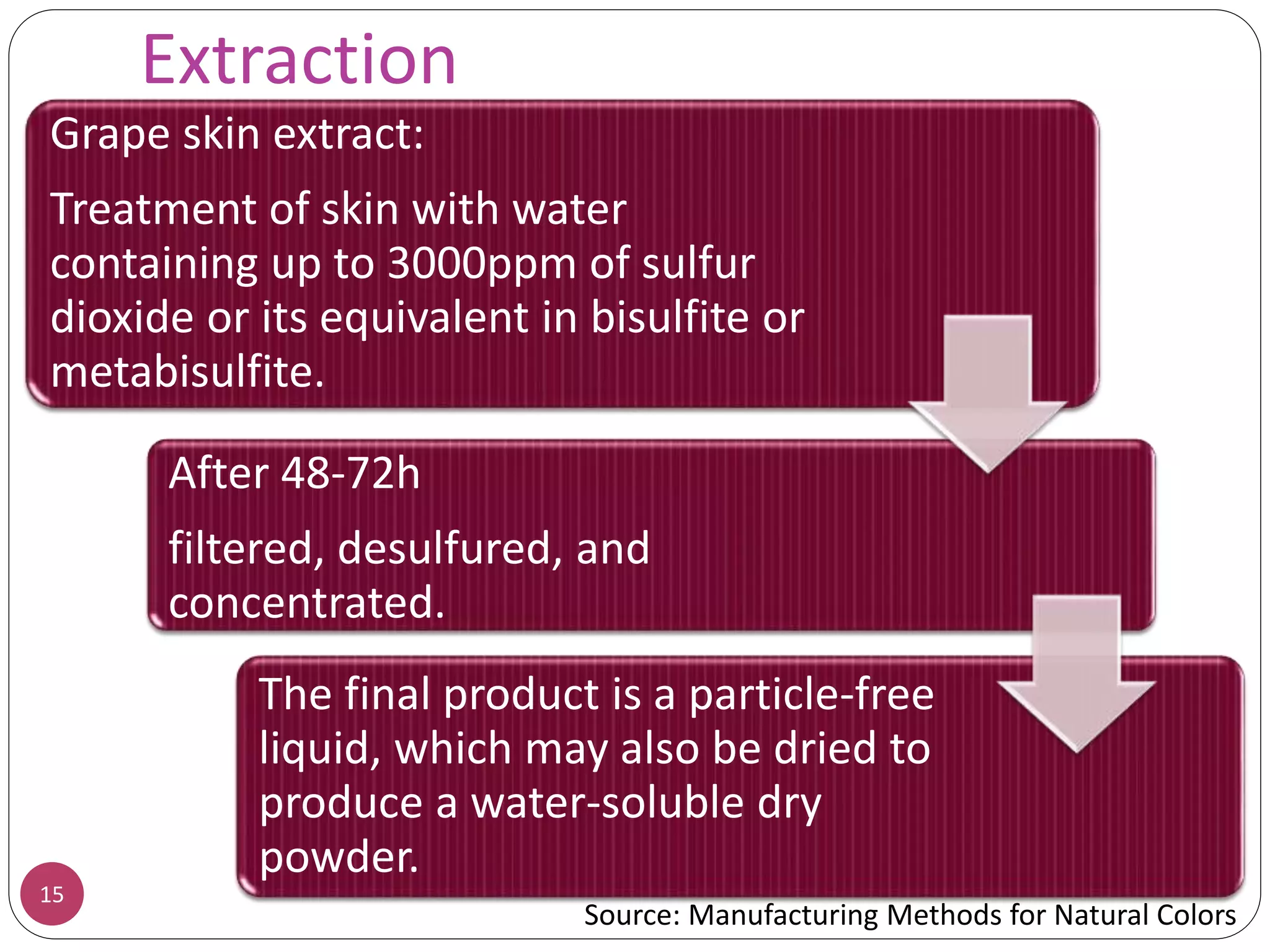 Extraction
15
Grape skin extract:
Treatment of skin with water
containing up to 3000ppm of sulfur
dioxide or its equivalent in bisulfite or
metabisulfite.
After 48-72h
filtered, desulfured, and
concentrated.
The final product is a particle-free
liquid, which may also be dried to
produce a water-soluble dry
powder.
Source: Manufacturing Methods for Natural Colors
 