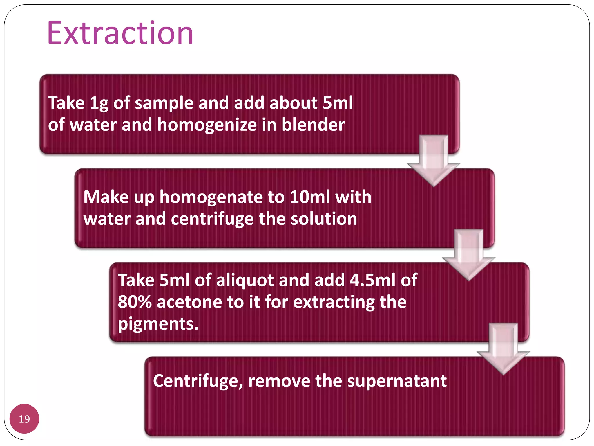 Extraction
19
Take 1g of sample and add about 5ml
of water and homogenize in blender
Make up homogenate to 10ml with
water and centrifuge the solution
Take 5ml of aliquot and add 4.5ml of
80% acetone to it for extracting the
pigments.
Centrifuge, remove the supernatant
 
