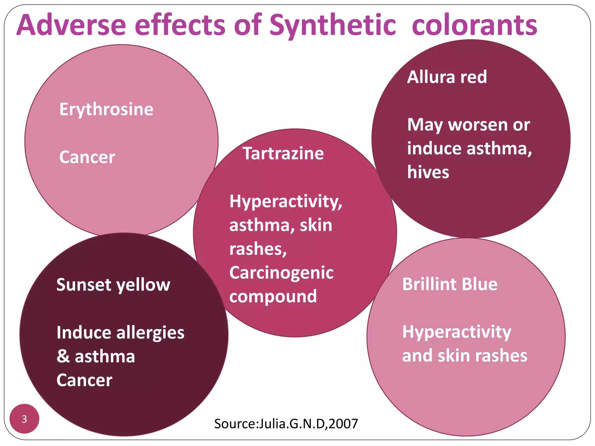 Erythrosine
Cancer
3
Tartrazine
Hyperactivity,
asthma, skin
rashes,
Carcinogenic
compound
Sunset yellow
Induce allergies
& asthma
Cancer
Brillint Blue
Hyperactivity
and skin rashes
Adverse effects of Synthetic colorants
Allura red
May worsen or
induce asthma,
hives
Source:Julia.G.N.D,2007
 