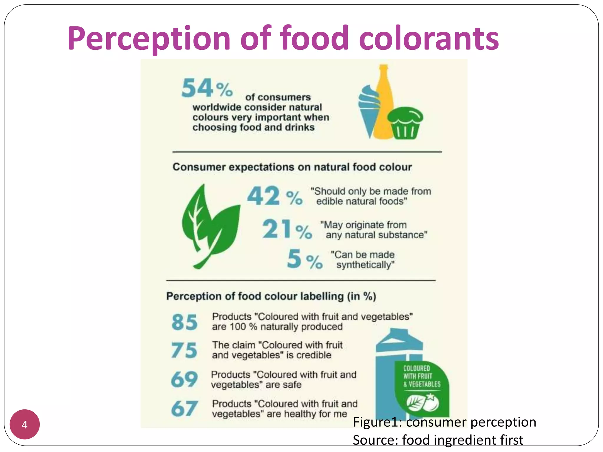 Perception of food colorants
4 Figure1: consumer perception
Source: food ingredient first
 