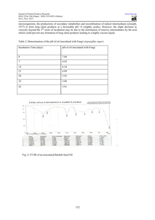 Journal of Natural Sciences Research www.iiste.org
ISSN 2224-3186 (Paper) ISSN 2225-0921 (Online)
Vol.3, No.5, 2013
132
microorganisms, the productions of secondary metabolites and recombination of radical intermediates ((Joseph,
1977) to form long chain products at a favourably pH >6 (slightly acidic). However, the slight decrease in
viscosity beyond the 5th
week of incubation may be due to the termination of reactive intermediates by the acid
which could prevent any formation of long chain products leading to a highly viscous liquid.
Table 2: Determination of the pH of oil inoculated with Fungi (Aspergillus niger)
Incubation Time (days) pH of oil inoculated with Fungi
0 7.04
7 6.45
14 6.34
21 6.09
28 5.92
35 5.89
42 5.91
Fig. 2: FT-IR of un-inoculated Baobab Seed Oil
 