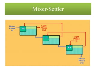 Mixer-Settler
 