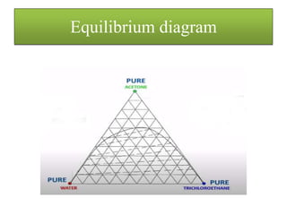 Equilibrium diagram
 