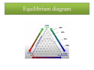 Equilibrium diagram
 
