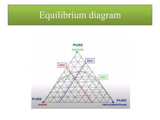 Equilibrium diagram
 