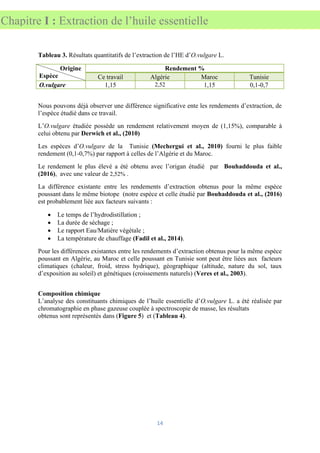 14
Chapitre I : Extraction de l’huile essentielle
Tableau 3. Résultats quantitatifs de l’extraction de l’HE d’O.vulgare L.
Origine
Espèce
Rendement %
Ce travail Algérie Maroc Tunisie
O.vulgare 1,15 2,52 1,15 0,1-0,7
Nous pouvons déjà observer une différence significative ente les rendements d’extraction, de
l’espèce étudié dans ce travail.
L’O.vulgare étudiée possède un rendement relativement moyen de (1,15%), comparable à
celui obtenu par Derwich et al., (2010)
Les espèces d’O.vulgare de la Tunisie (Mechergui et al., 2010) fourni le plus faible
rendement (0,1-0,7%) par rapport à celles de l’Algérie et du Maroc.
Le rendement le plus élevé a été obtenu avec l’origan étudié par Bouhaddouda et al.,
(2016), avec une valeur de 2,52% .
La différence existante entre les rendements d’extraction obtenus pour la même espèce
poussant dans le même biotope (notre espèce et celle étudié par Bouhaddouda et al., (2016)
est probablement liée aux facteurs suivants :
• Le temps de l’hydrodistillation ;
• La durée de séchage ;
• Le rapport Eau/Matière végétale ;
• La température de chauffage (Fadil et al., 2014).
Pour les différences existantes entre les rendements d’extraction obtenus pour la même espèce
poussant en Algérie, au Maroc et celle poussant en Tunisie sont peut être liées aux facteurs
climatiques (chaleur, froid, stress hydrique), géographique (altitude, nature du sol, taux
d’exposition au soleil) et génétiques (croissements naturels) (Veres et al., 2003).
Composition chimique
L’analyse des constituants chimiques de l’huile essentielle d’O.vulgare L. a été réalisée par
chromatographie en phase gazeuse couplée à spectroscopie de masse, les résultats
obtenus sont représentés dans (Figure 5) et (Tableau 4).
 