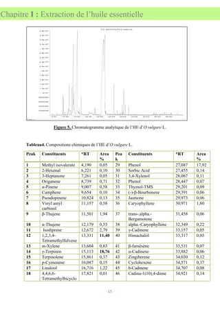 15
Chapitre I : Extraction de l’huile essentielle
Figure 5. Chromatogramme analytique de l’HE d’O.vulgare L.
Tableau4. Compositions chimiques de l’HE d’O.vulgare L.
Peak Constituents *RT Area
%
Pea
k
Constituents *RT Area
%
1 Methyl isovalerate 4,190 0,05 29 Phenol 27,087 17,92
2 2-Hexenal 6,221 0,10 30 Sorbic Acid 27,455 0,14
3 3-Heptanone 7,261 0,05 31 3,4-Xylenol 28,067 0,11
4 Origanene 8,739 0,71 32 Phenol 28,447 0,07
5 α-Pinene 9,007 0,58 33 Thymol-TMS 29,201 0,09
6 Camphene 9,654 0,10 34 (-)-β-Bourbonene 29,391 0,06
7 Pseudopinene 10,824 0,13 35 Jasmone 29,973 0,06
8 Vinyl amyl
carbinol
11,157 0,58 36 Caryophyllene 30,971 1,80
9 β-Thujene 11,501 1,94 37 trans-.alpha.-
Bergamotene
31,458 0,06
10 α-Thujene 12,179 0,53 38 alpha.-Caryophyllene 32,349 0,22
11 Isodiprene 12,672 2,79 39 γ-Cadinene 33,157 0,05
12 1,2,3,4-
Tetramethylfulvene
13,331 11,40 40 Himachalol 33,317 0,03
13 m-Xylene 13,604 0,83 41 β-farnésène 33,531 0,07
14 γ-Terpinen 15,113 18,76 42 α-Cadinene 33,882 0,06
15 Terpinolene 15,861 0,37 43 Zingiberene 34,030 0,12
16 p-Cymenene 16,087 0,15 44 Cyclohexene 34,571 0,37
17 Linalool 16,716 1,22 45 b-Cadinene 34,707 0,08
18 4,4,6,6-
Tetramethylbicyclo
17,821 0,01 46 Cadina-1(10),4-diene 34,921 0,14
5 .0 0 1 0 .0 0 1 5 .0 0 2 0 .0 0 2 5 .0 0 3 0 .0 0 3 5 .0 0 4 0 .0 0 4 5 .0 0 5 0 .0 0 5 5 .0 0
2 0 0 0 0 0 0
4 0 0 0 0 0 0
6 0 0 0 0 0 0
8 0 0 0 0 0 0
1 e + 0 7
1 .2 e + 0 7
1 .4 e + 0 7
1 .6 e + 0 7
1 .8 e + 0 7
2 e + 0 7
2 .2 e + 0 7
2 .4 e + 0 7
2 .6 e + 0 7
2 .8 e + 0 7
3 e + 0 7
3 .2 e + 0 7
3 .4 e + 0 7
3 .6 e + 0 7
3 .8 e + 0 7
T im e -->
A b u n d a n c e
T IC : M A H FO U F4 .D  d a ta .m s
 