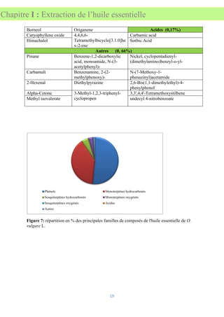 19
Chapitre I : Extraction de l’huile essentielle
Borneol Origanene Acides (0,17%)
Caryophyllene oxide 4,4,6,6-
Tetramethylbicyclo[3.1.0]he
x-2-ene
Carbamic acid
Himachalol Sorbic Acid
Autres (0, 66%)
Pinane Benzene-1,2-dicarboxylic
acid, monoamide, N-(3-
acetylphenyl)-
Nickel, cyclopentadienyl-
(dimethylamino)benzyl-o-yl-
Carbamult Benzenamine, 2-(2-
methylphenoxy)-
N-(7-Methoxy-1-
phenazinyl)acetamide
2-Hexenal Diethylpyrazine 2,6-Bis(1,1-dimethylethyl)-4-
phenylphenol
Alpha-Cetone 3-Methyl-1,2,3-triphenyl-
cyclopropen
3,3',4,4'-Tetramethoxystilbene
Methyl isovalerate undecyl 4-nitrobenzoate
Figure 7: répartition en % des principales familles de composés de l'huile essentielle de O.
vulgare L.
Phénols Monoterpènes hydrocarbonés
Sesquiterpènes hydrocarbonés Monoterpènes oxygénés
Sesquiterpènes oxygénés Acides
Autres
 
