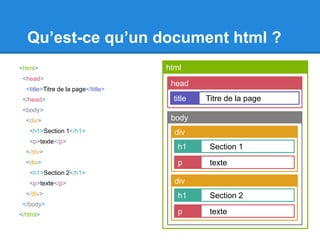 Qu’est-ce qu’un document html ?
<html>
<head>
<title>Titre de la page</title>
</head>
<body>
<div>
<h1>Section 1</h1>
<p>texte</p>
</div>
<div>
<h1>Section 2</h1>
<p>texte</p>
</div>
</body>
</html>
html
head
body
div
div
Titre de la pagetitle
Section 1h1
textep
Section 2h1
textep
 