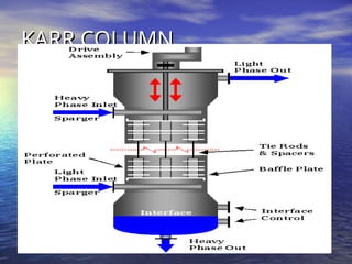 Extraction Equipments for Liq_Liq Extraction_Irfan.ppt
