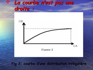  La courbe n’est pas uneLa courbe n’est pas une
droite :droite :
Fig 2: courbe d’une distribution irrégulière
 