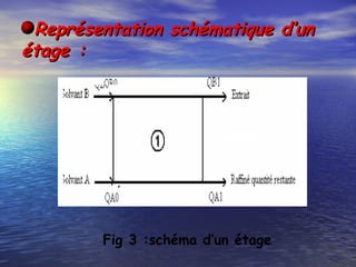 Représentation schématique d’unReprésentation schématique d’un
étage :étage :
Fig 3 :schéma d’un étage
 