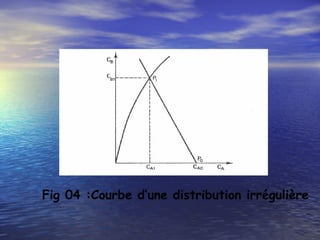 Fig 04 :Courbe d’une distribution irrégulière
 