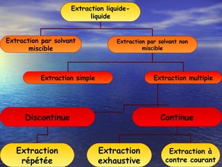 Extraction liquide-
liquide
Extraction par solvant
miscible
Extraction par solvant non
miscible
Extraction simple Extraction multiple
Discontinue Continue
Extraction
répétée
Extraction
exhaustive
Extraction à
contre courant
 