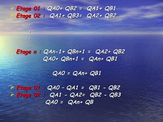  Etage 01 :Etage 01 : QA0+ QB2 = QA1+ QB1QA0+ QB2 = QA1+ QB1
 Etage 02 :Etage 02 : QA1+ QB3= QA2+ QB2.QA1+ QB3= QA2+ QB2.
..
..
..
..
 Etage n :Etage n : QAn-1+ QBn+1 = QA2+ QB2QAn-1+ QBn+1 = QA2+ QB2
QA0+ QBn+1 = QAn+ QB1QA0+ QBn+1 = QAn+ QB1
QA0 = QAn+ QB1QA0 = QAn+ QB1
 Etage 01 :Etage 01 : QA0 – QA1 = QB1 - QB2QA0 – QA1 = QB1 - QB2
 Etage 02 :Etage 02 : QA1 - QA2= QB2 - QB3QA1 - QA2= QB2 - QB3
QA0 = QAn+ QBQA0 = QAn+ QB
 