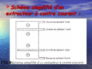 Schéma simplifié d’unSchéma simplifié d’un
extracteur à contre courant :extracteur à contre courant :
FIG 9:
 