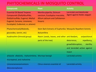 Compounds Plant Activity
Essential Oil Based Terpene
Compounds (Diallyldisulfide,
Diallyltrisulfide, Eugenol, Methyl
Eugenol, Carvone, Limonene,
Eucalyptol, Eudesmol, α- pinene)
Mentha piperita, Ocimum
sanctum, Eucalyptus maculata,
Allium sativum and Callistemon
linearis
Larvicidal and Adulticidal
Agent against Aedes aegypti
Phytochemicals(Alkaloids,
glycosides, tannin, etc)
Stem Bark Extracts of Euphorbia
Balsamifera
Mosquito Repellent Activity
Azadirachtin (limnoid group) Neem (seeds, leaves, and other
parts of the tree)
anti-feedant, ovipositional
deterrence, repellency,
growthdisruption, sterility
and larvicidal action against
insect
arbazole alkaloids, mahanimbine,
murrayanol, and mahanine
Murraya koengii Larvicidal activity
Limonenenanoemulsions
(Monoterephene)
Citrus sinensis essential oil Larvicidal activity
PHYTOCHEMICALS IN MOSQUITO CONTROL
 