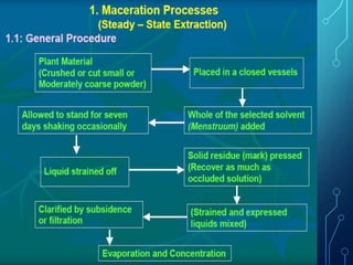 Extraction methods.pptx